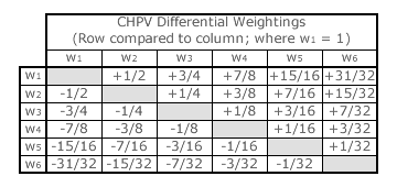 CHPV Preference Weighting Differentials