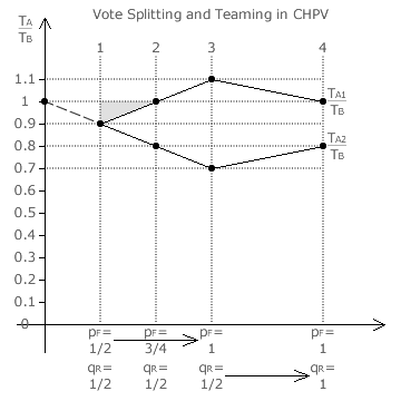 Vote Splitting versus Teaming in CHPV