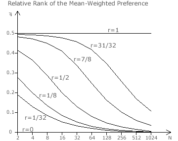 Relative Rank of the Mean-Weighted Preference