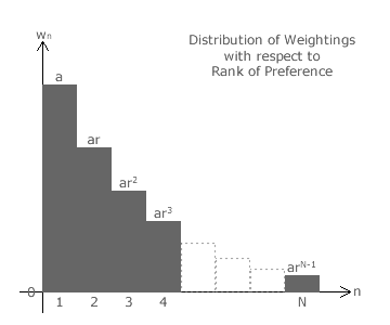 Distribution of Weightings wrt Rank