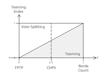 Vote Splitting versus Teaming