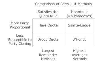 Comparison of Party-List Methods