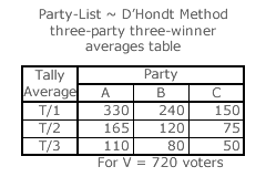 D'Hondt Method Averages Table