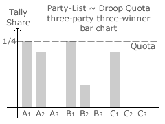 Droop Quota Bar Chart