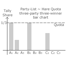 Hare Quota Bar Chart