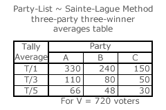 Sainte-Laguë Method Averages Table