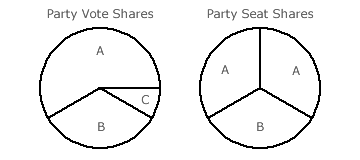 Party Vote and Seat Shares