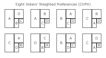 Eight voters' preferences