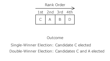 Election result
