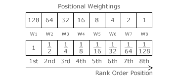 Example preference weightings