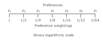 Binary Logarithmic Scale