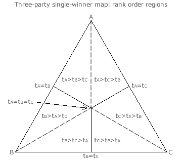 Three-party map: rank order regions