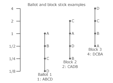 Ballot and Block Stick Examples