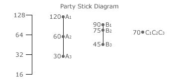 Party stick diagram