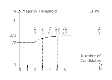 Majority Threshold versus Number of Candidates