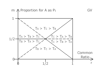 Proportion supporting A versus Common Ratio