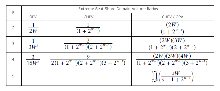 Multiple-party domain volume ratios
