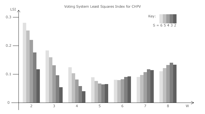 Voting System LSI for CHPV