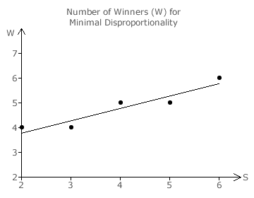 Number of Winners for Minimal Disproportionality