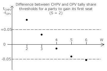 Difference in CHPV and OPV Thresholds