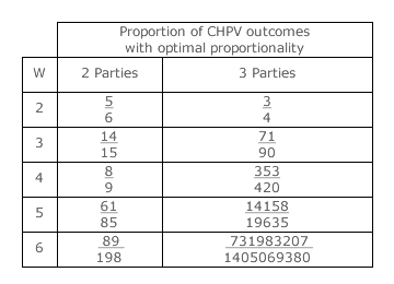 Proportion of CHPV outcomes with optimum proportionality
