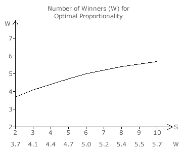 Optimum Number of Winners (W) for Maximum S-Party Proportionality