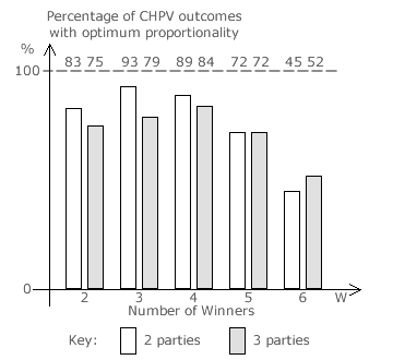 Percentage of CHPV outcomes with optimum proportionality