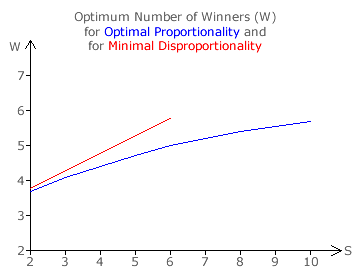 Optimum Number of Winners for Party-Proportionality