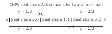 CHPV seat share A:B domains for two-winner map