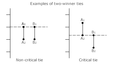 Examples of two-winner ties