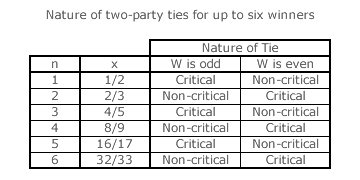 Nature of two-party ties for up to six winners