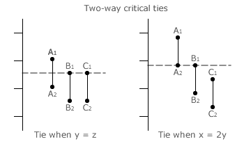 Two-way critical ties