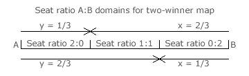 Seat ratio A:B domains for two-winner map