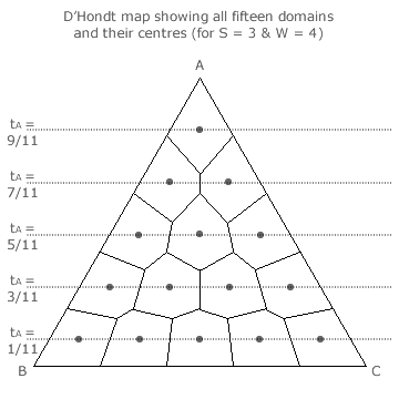 Domains and Centres for S=3 and W=4