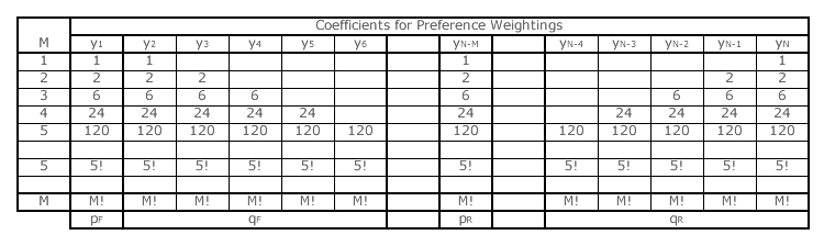 Coefficients Table A