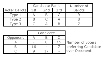 Condorcet Election Example 1