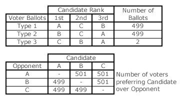 Condorcet Election Example 2