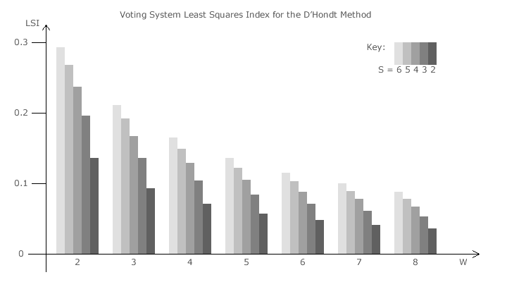 Voting System LSI for the D'Hondt Method