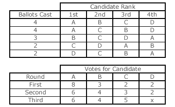 Example STV Election