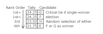 Critical tie