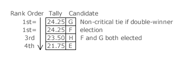 Non-critical tie