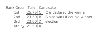 Outcome rank order